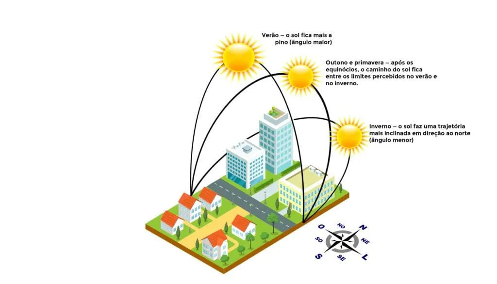 Diagrama mostrando como a orientação do sol afeta a luminosidade em diferentes lados de um prédio.